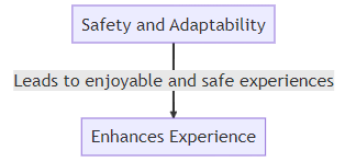 Safety and adaptability graphic